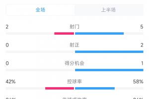 2次致命失误！国足0-2澳大利亚半场数据：射门2-5，射正0-2