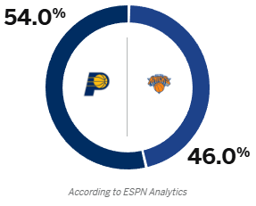 九游9GAME-👊ESPN预测G5尼克斯胜率为46%，步行者的胜率为54%