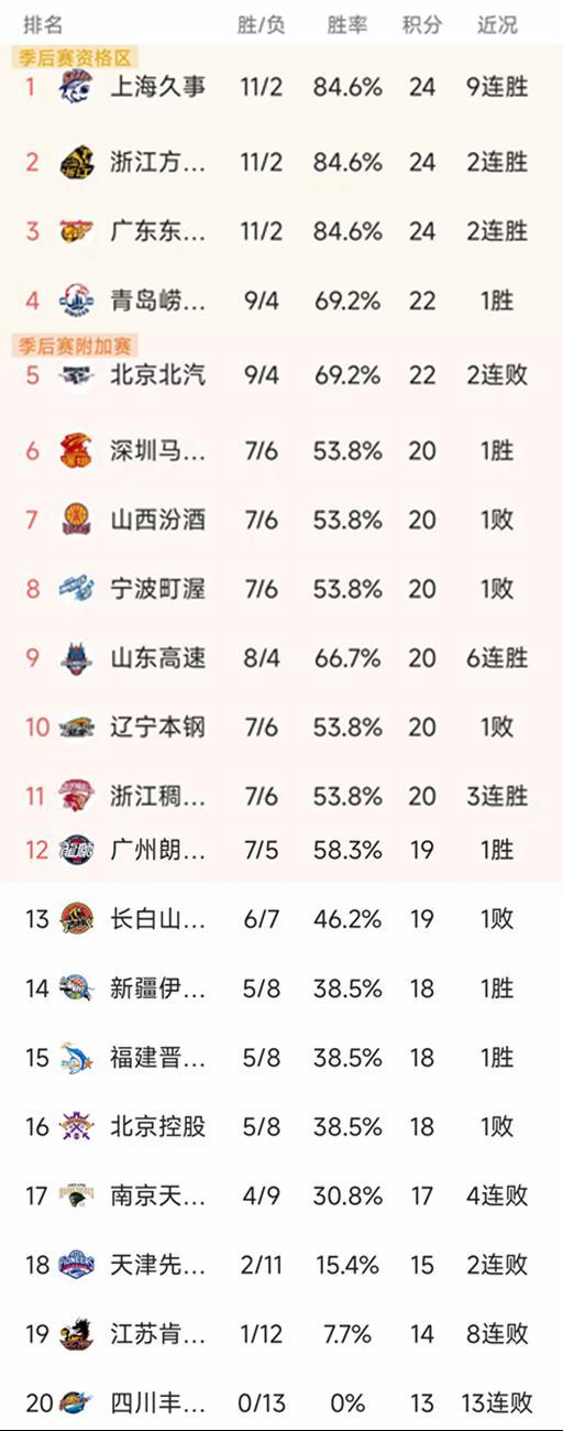 CBA常规赛第13轮结束了所有比赛，最新积分榜如下！